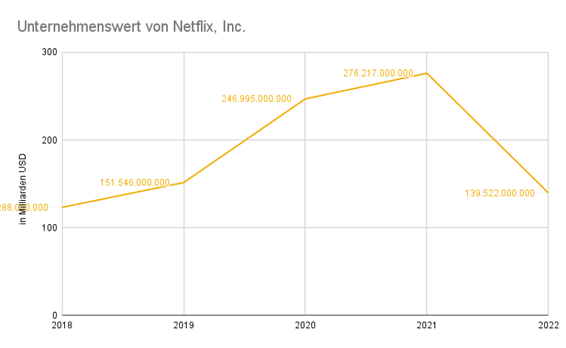 Liniendiagramm zu Unternehmenswert von Netflix